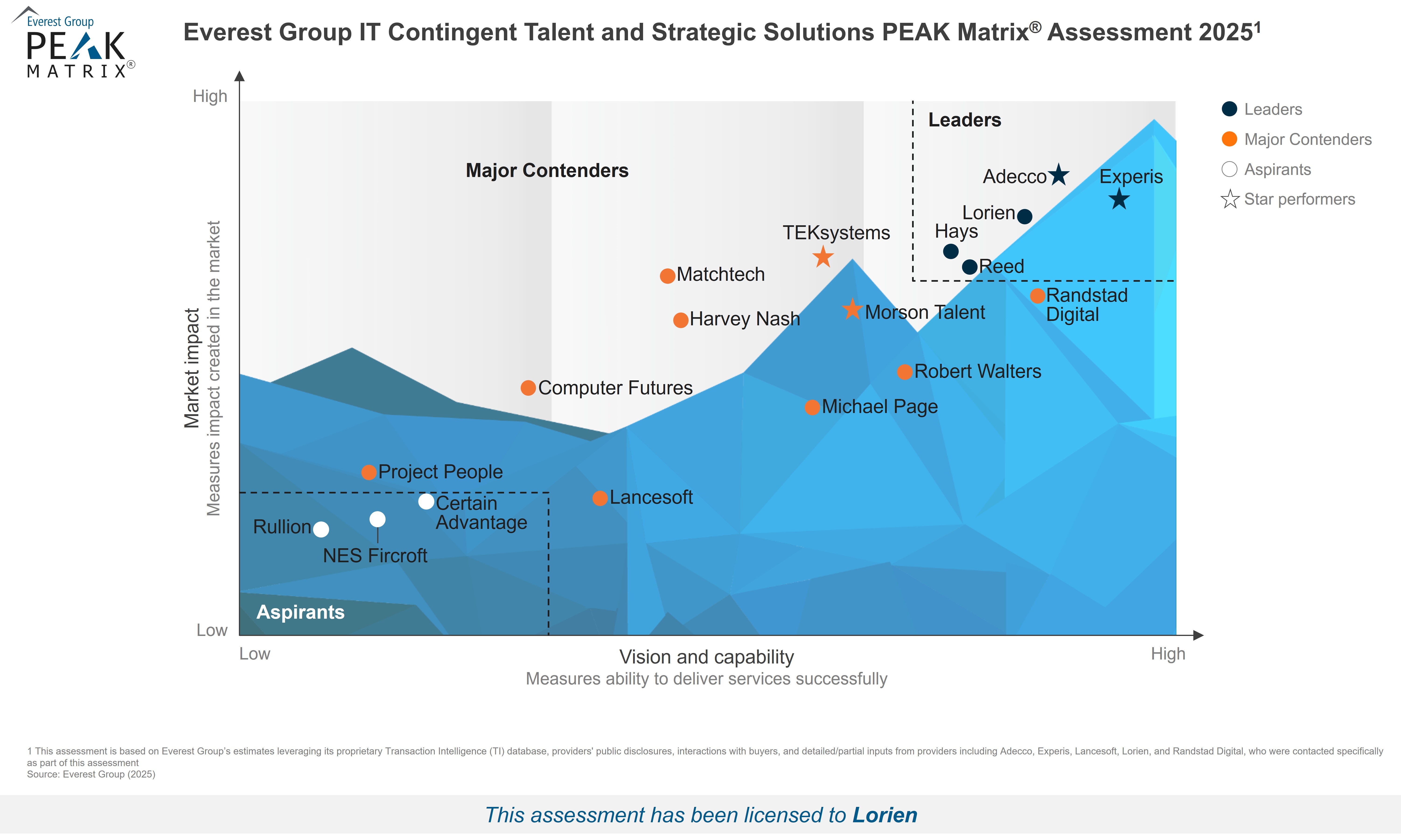 High-Res PEAK Matrix 2025 - US IT Contingent Talent and Strategic Solutions - Lorien